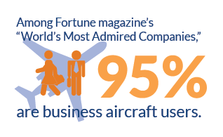 How many admired companies use #bizav? Almost all of them.