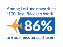 Business aircraft help make companies great places to work. #bizav
