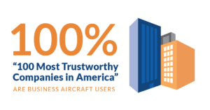 100% of the 100 Most Trustworthy Companies in America are business aircraft users