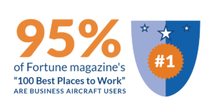 95% of Fortune magazine's 100 Best Places to Work are business aircraft users