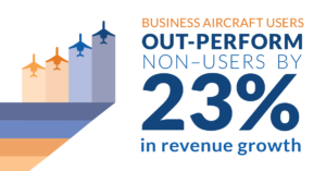 Business aircraft users out-perform non-users by 23% in revenue growth