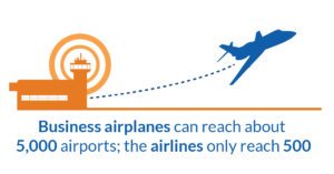 Business airplanes can reach about 5,000 airports; the airlines can only reach 500