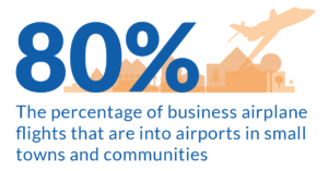 80% The percentage of business airplane flights that are into airports in small towns and communities
