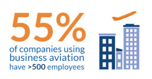 55% of companies using business aviation have >500 employees” width=”300″ height=”157″/></a></p>
<p><a href=