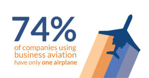 74% of companies using business aviation have only one airport