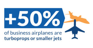 =50% of business airplanes are turboprops or smaller jets