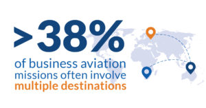 >38% of business aviation missions often involve multiple destinations” width=”300″ height=”157″ /></a></p>
<p><a href=