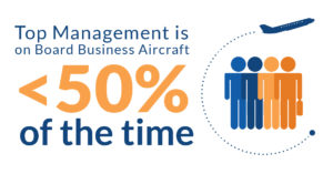 Top management is on  board business aircraft <50% of the time