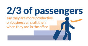 2/3 of passengers say they are more productive on business aircraft then when they are in the office