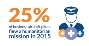 25% of business aircraft pilots flew a humanitarian mission in 2015
