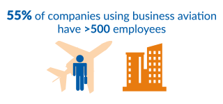 Many small companies use business aviation to help their companies #bizav