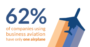 Utilizing business aircraft makes companies more accessible and responsive. #bizav
