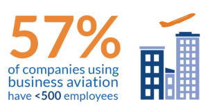 Many business aircraft are owned by individuals or companies that typically fly with two-person, professionally trained crews #bizav