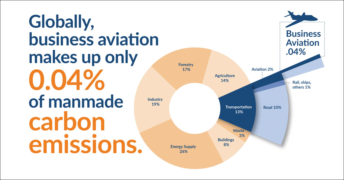 Globally, #bizav makes up only 0.04% of manmade carbon emmissions.